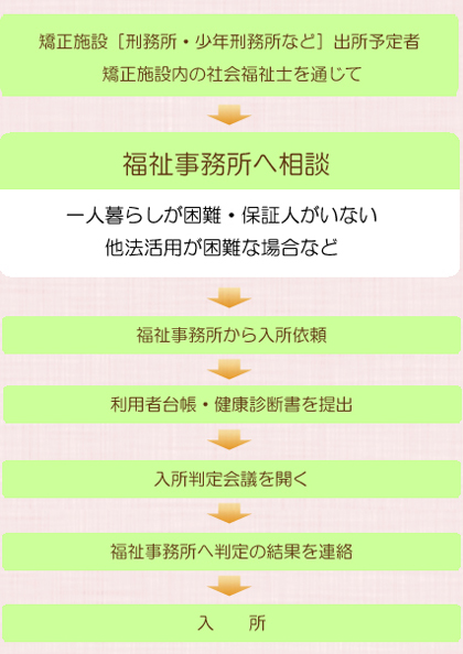 入所までの流れ＿触法施設から画像